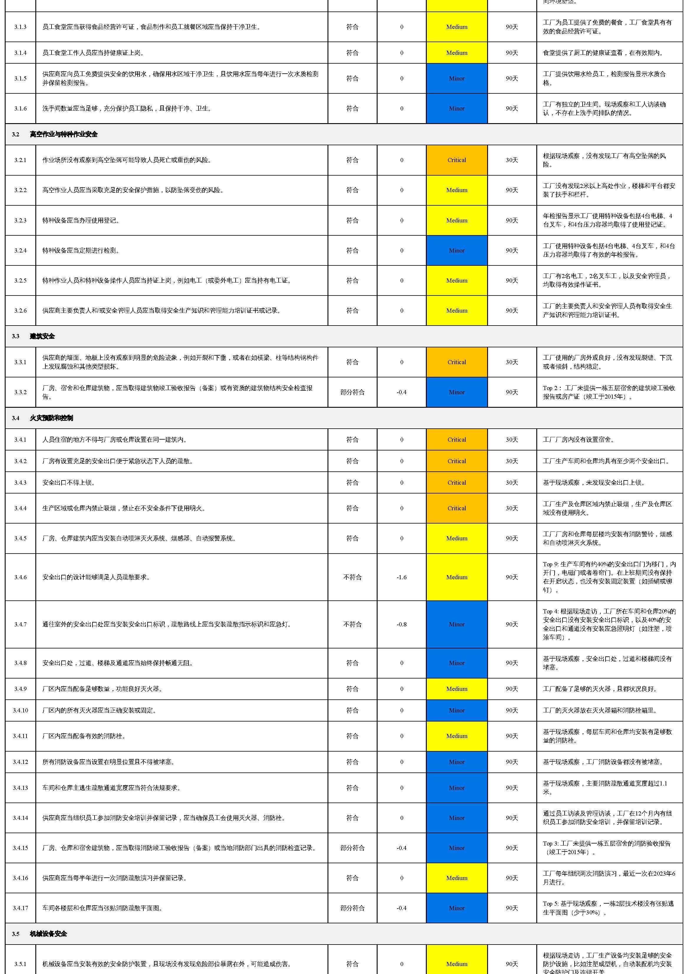 SHEIN供應商社會責任風險評估表V4.0