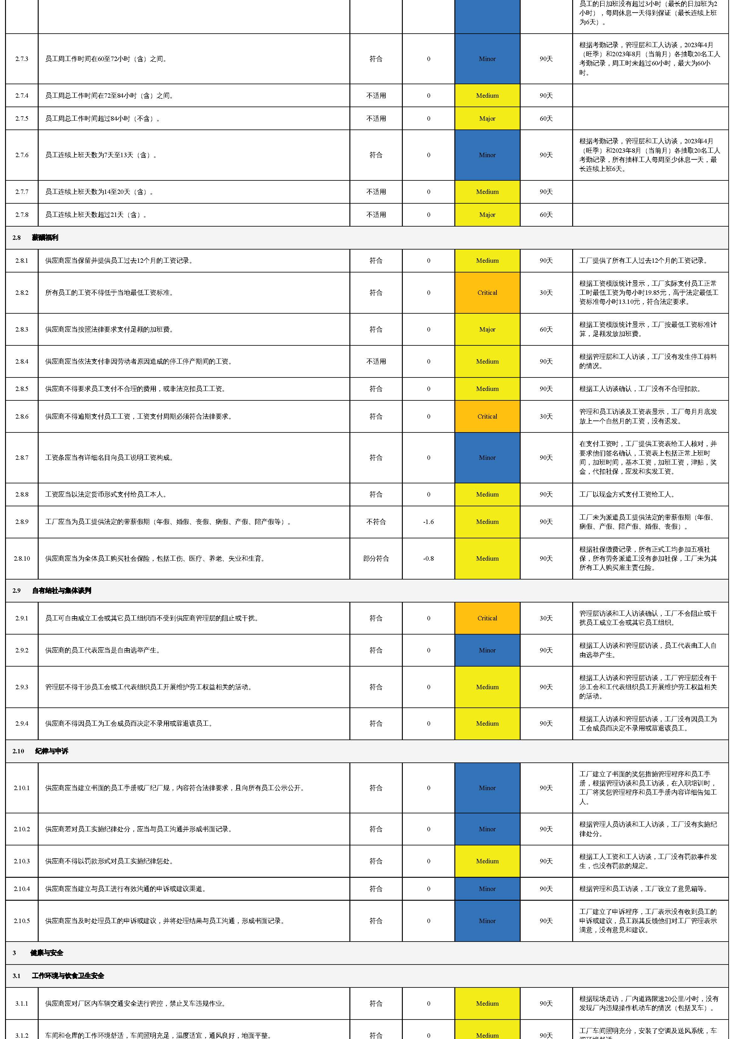 SHEIN供應商社會責任風險評估表V4.0
