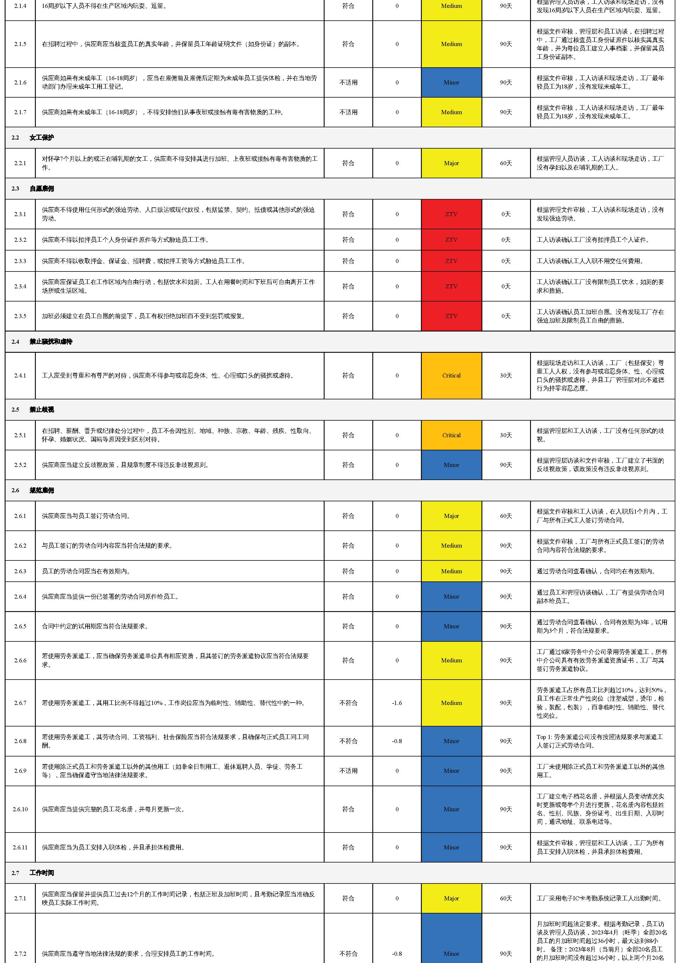 SHEIN供應商社會責任風險評估表V4.0
