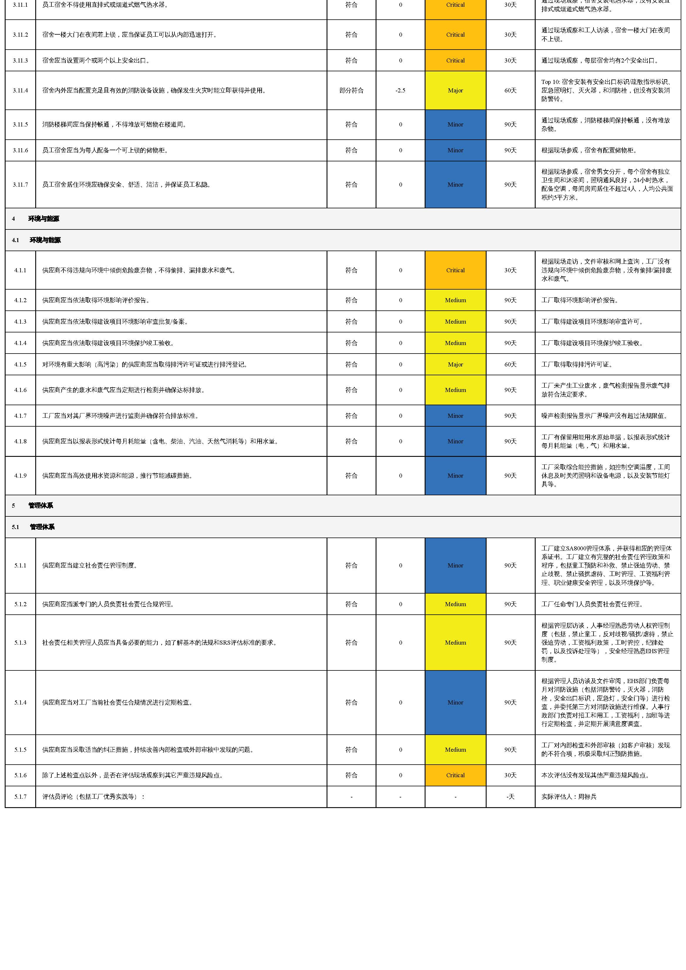 SHEIN供應商社會責任風險評估表V4.0